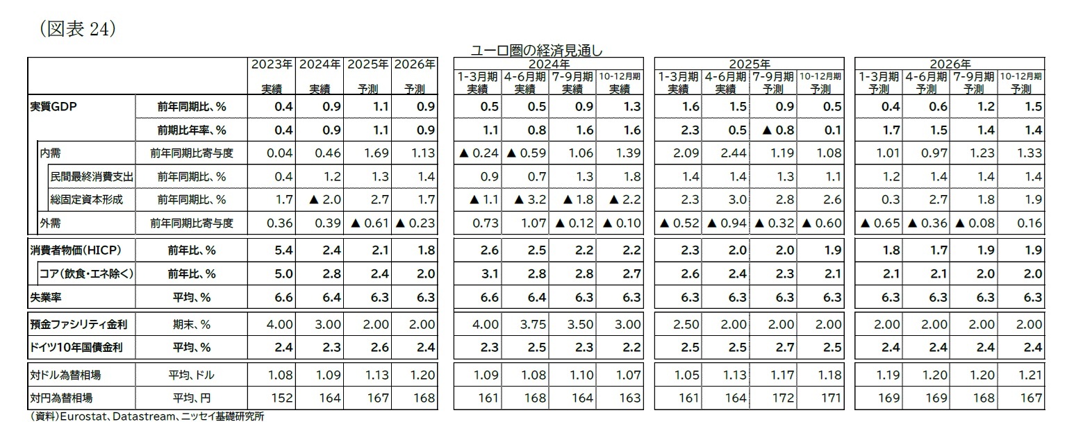 （図表24）ユーロ圏の経済見通し