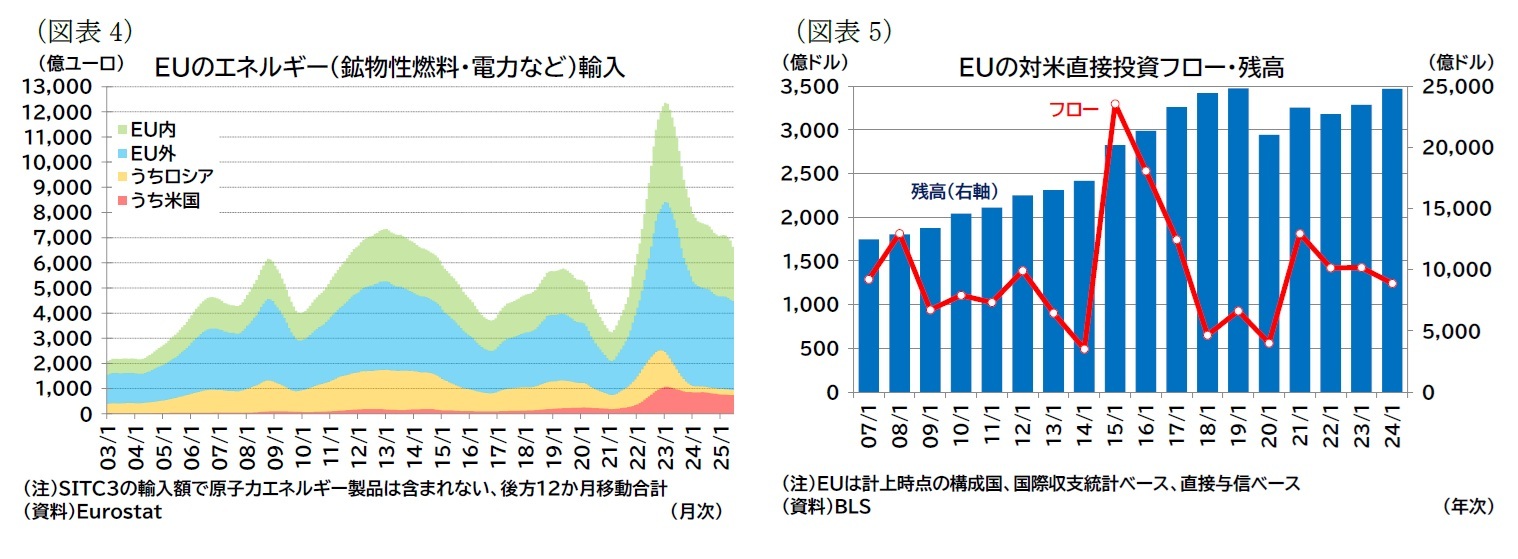 （図表4）ＥＵのエネルギー（鉱物性燃料・電力など）輸入/（図表5）ＥＵの対米直接投資フロー・残高