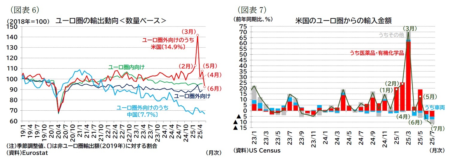 （図表6）ユーロ圏の輸出動向＜数量ベース＞/（図表7）米国のユーロ圏からの輸入金額