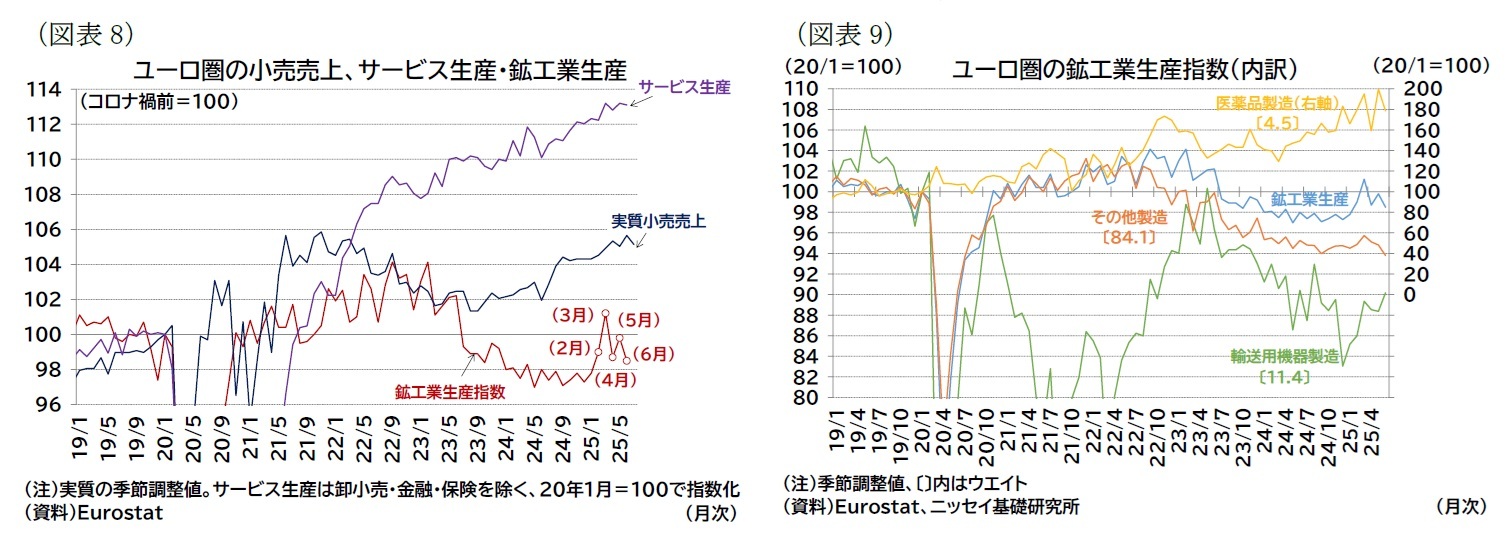 （図表8）ユーロ圏の小売売上、サービス生産・鉱工業生産/（図表9）ユーロ圏の鉱工業生産指数（内訳）