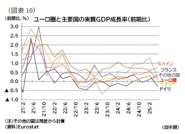 （図表10）ユーロ圏と主要国の実質ＧＤＰ成長率（前期比）