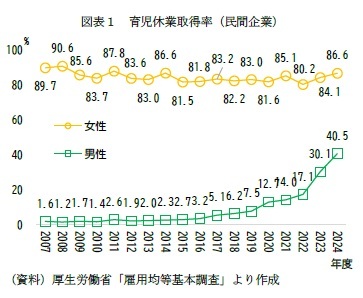 図表１　育児休業取得率（民間企業）