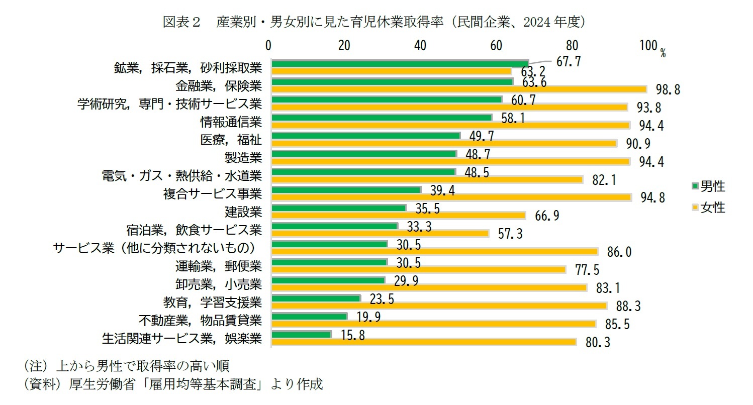 図表２　産業別・男女別に見た育児休業取得率（民間企業、2024年度）