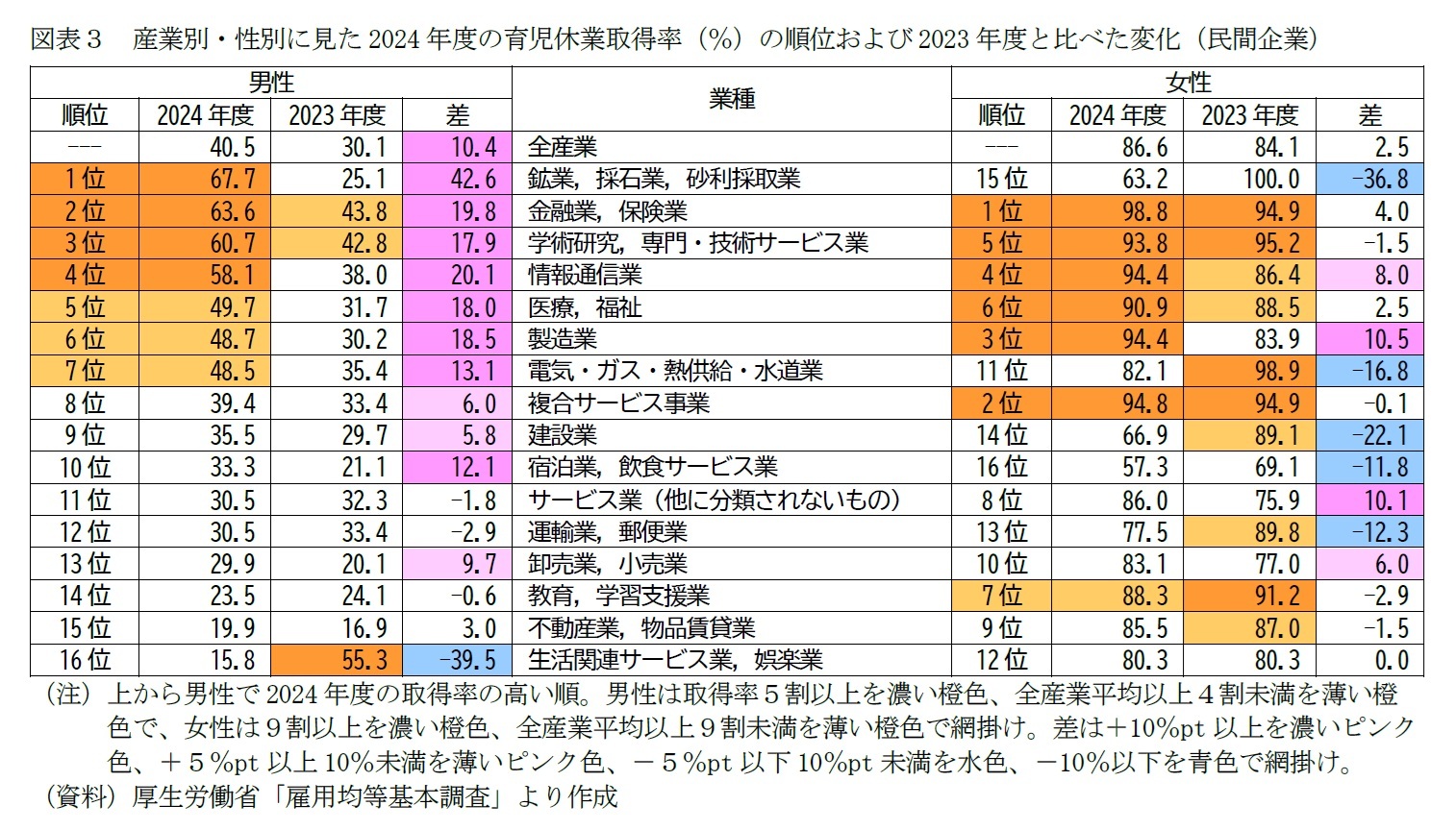 図表３　産業別・性別に見た2024年度の育児休業取得率（％）の順位および2023年度と比べた変化（民間企業）