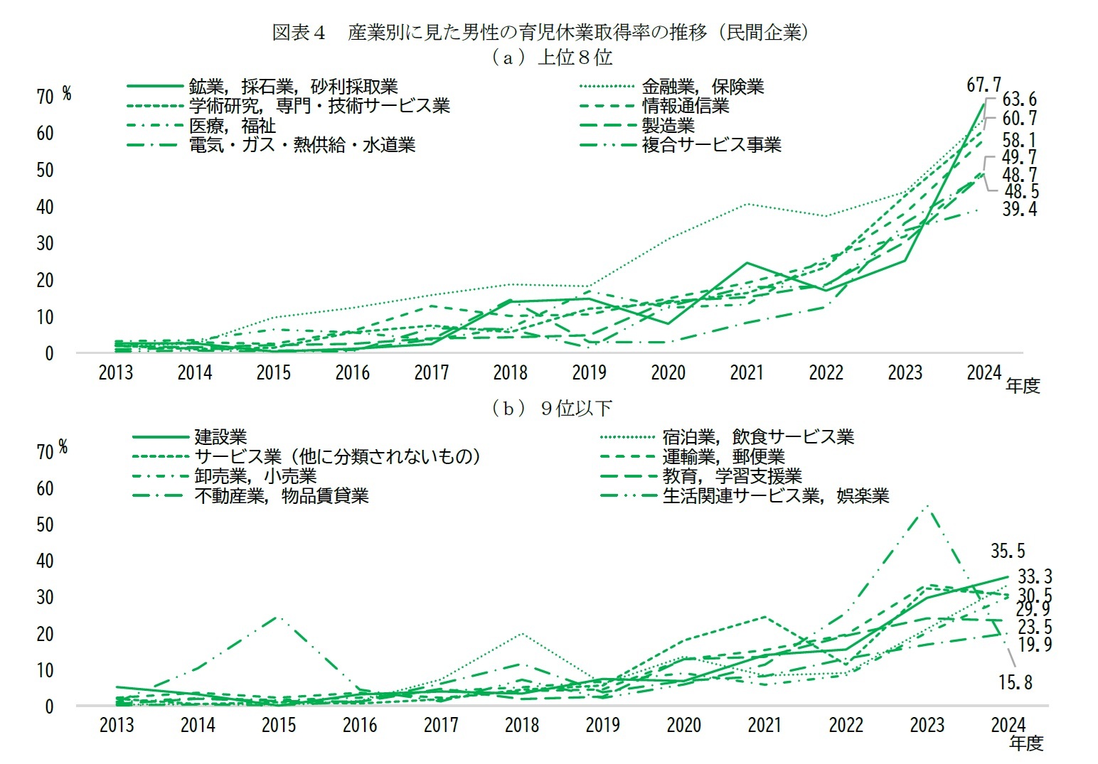 図表４　産業別に見た男性の育児休業取得率の推移（民間企業）