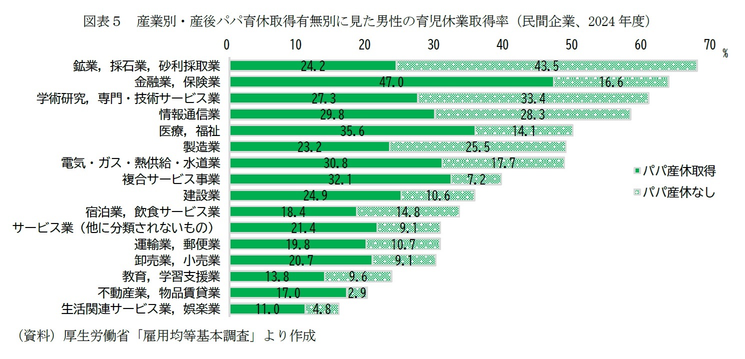 図表５　産業別・産後パパ育休取得有無別に見た男性の育児休業取得率（民間企業、2024年度）