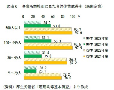 図表6 事業所規模別に見た育児休業取得率(民間企業)