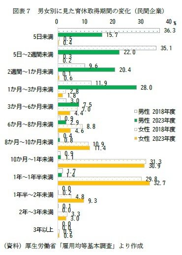 図表７　男女別に見た育休取得期間の変化（民間企業）