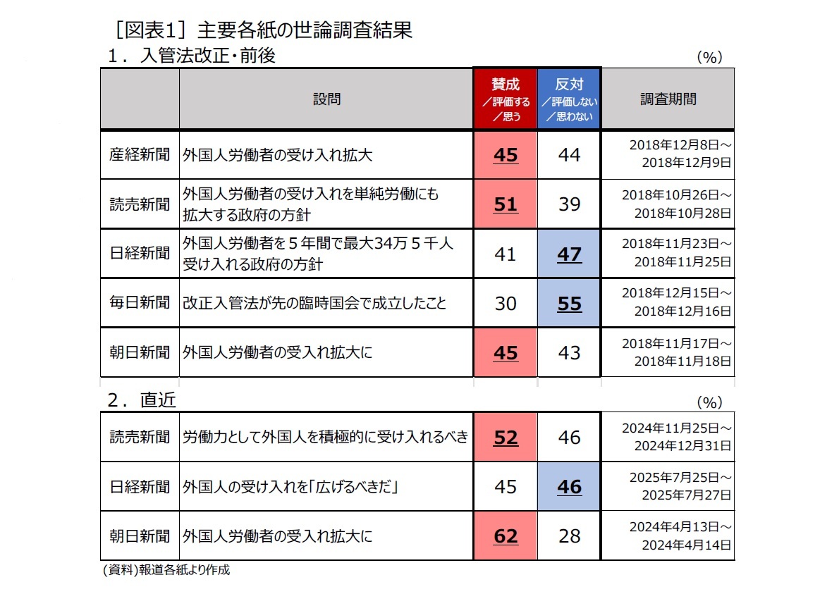 ［図表1］主要各紙の世論調査結果