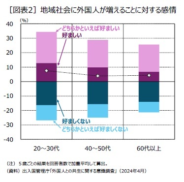 ［図表2］地域社会に外国人が増えることに対する感情