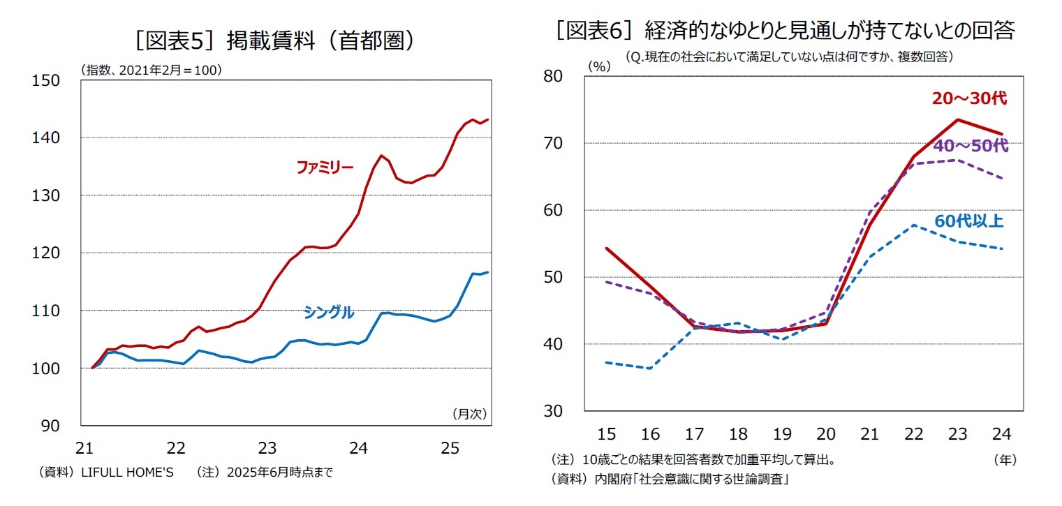［図表5］掲載賃料（首都圏）/［図表6］経済的なゆとりと見通しが持てないとの回答