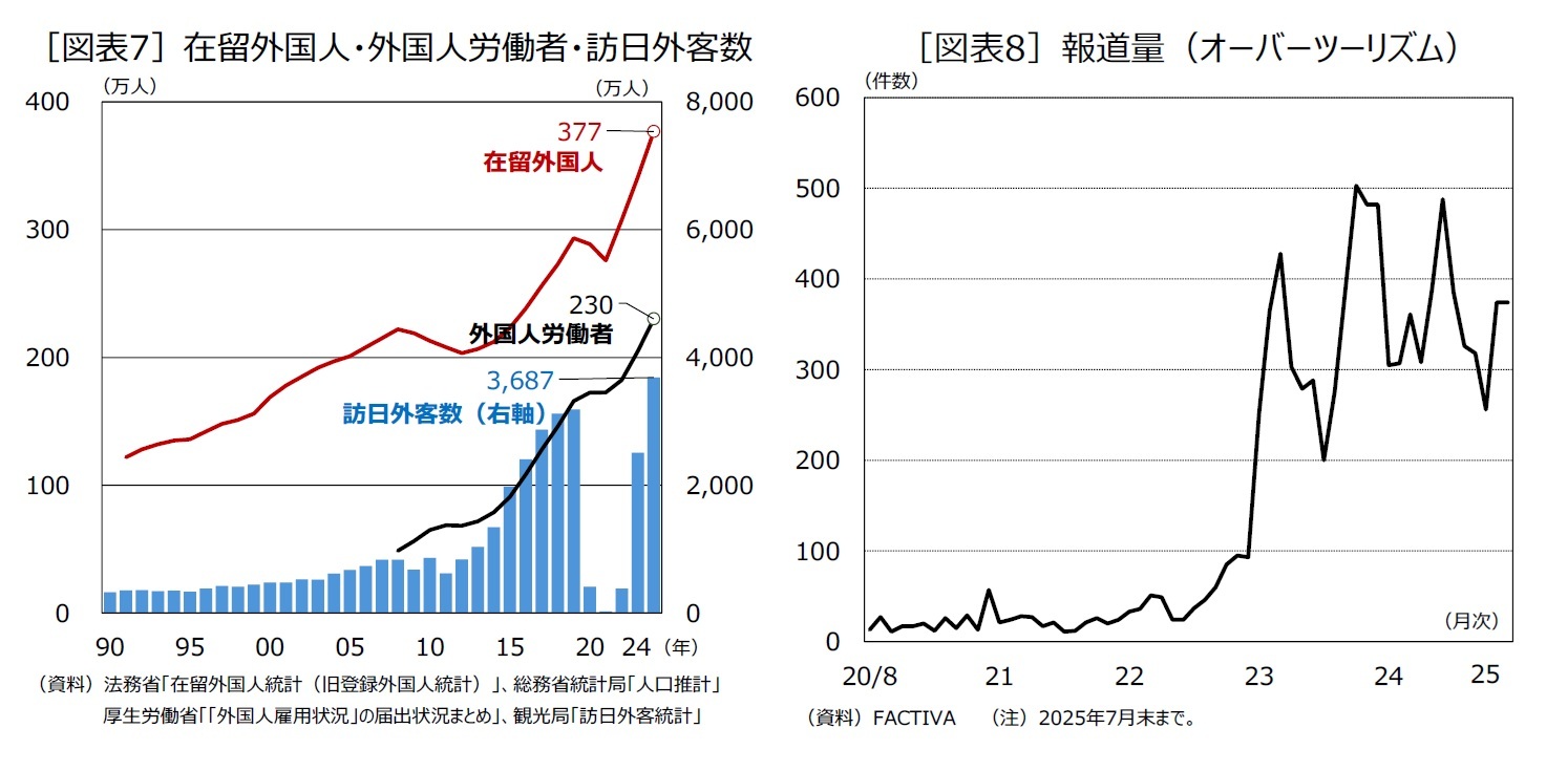 ［図表7］在留外国人・外国人労働者・訪日外客数/［図表8］報道量（オーバーツーリズム）