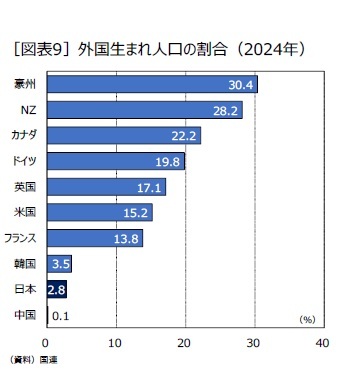 ［図表9］外国生まれ人口の割合（2024年）