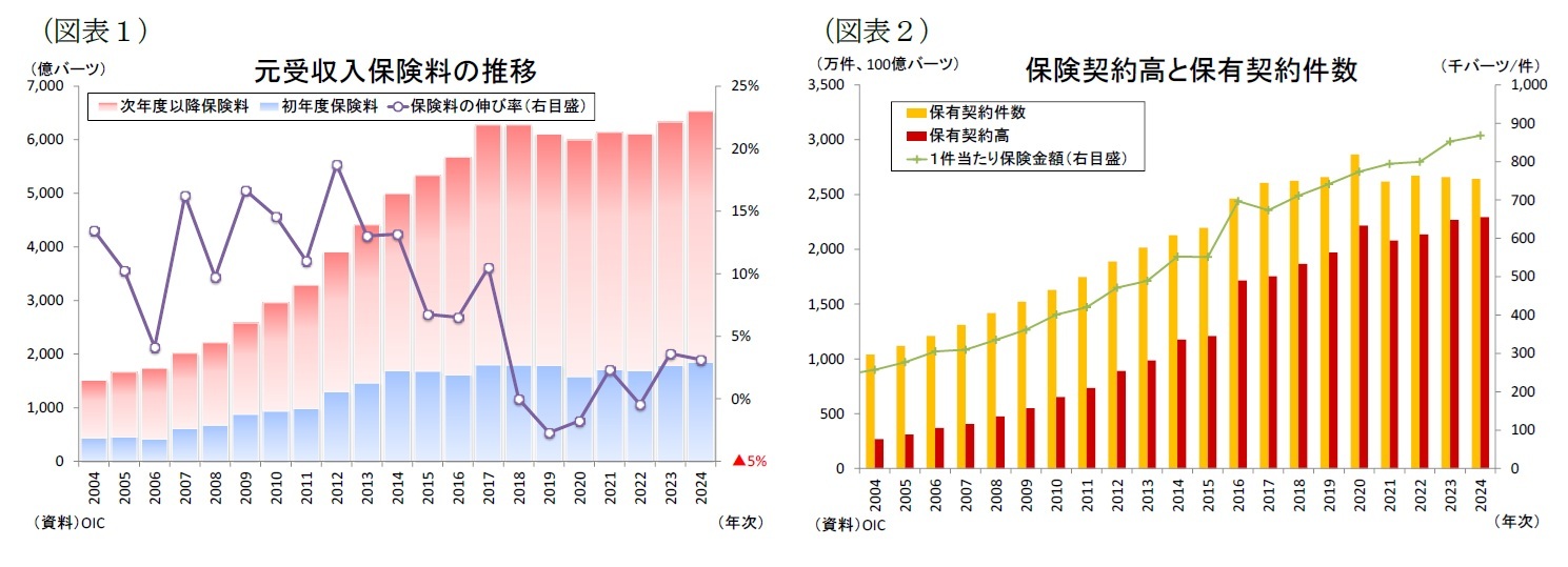 (図表1)元受収入保険料の推移/(図表2)保険契約高と保有契約件数