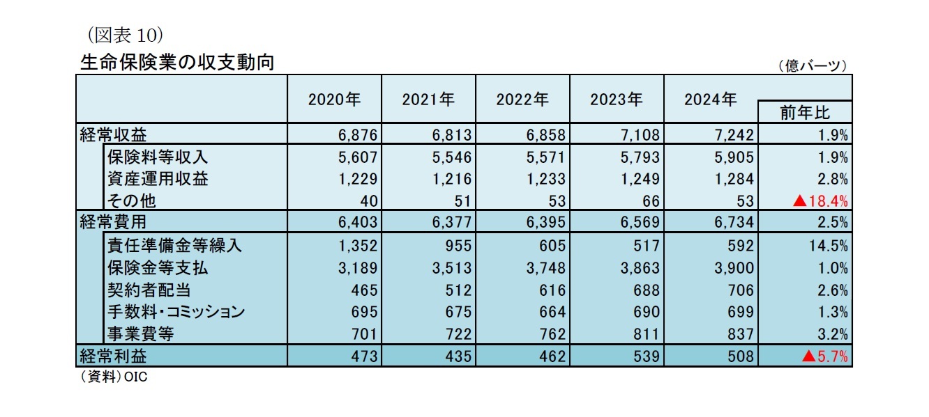 (図表10)生命保険業の収支動向