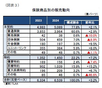 （図表３）保険商品別の販売動向