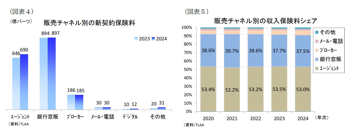 （図表４）販売チャネル別の新契約保険料/（図表５）販売チャネル別の収入保険料シェア