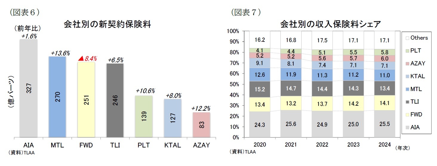 (図表6)会社別の新契約保険料/(図表7)会社別の収入保険料シェア