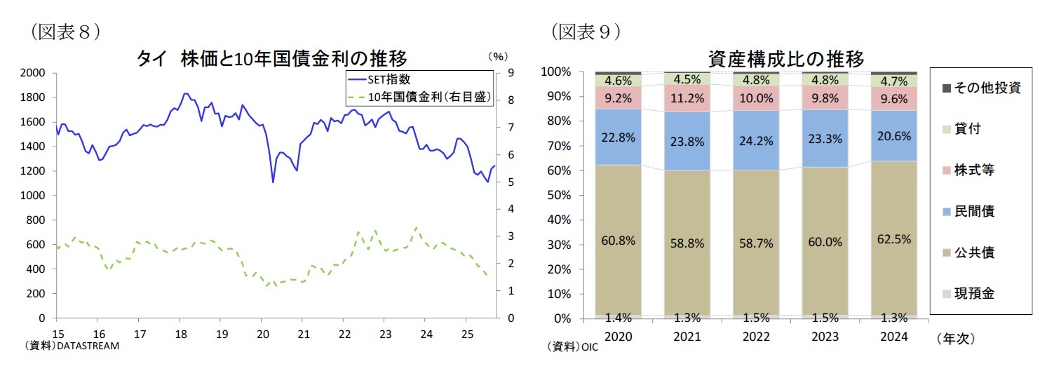 （図表８）タイ株価と10年国債金利の推移/（図表９）資産構成比の推移