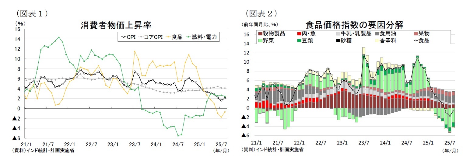 (図表1)消費者物価上昇率/(図表2)食品価格指数の要因分解