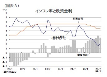 （図表３）インフレ率と政策金利