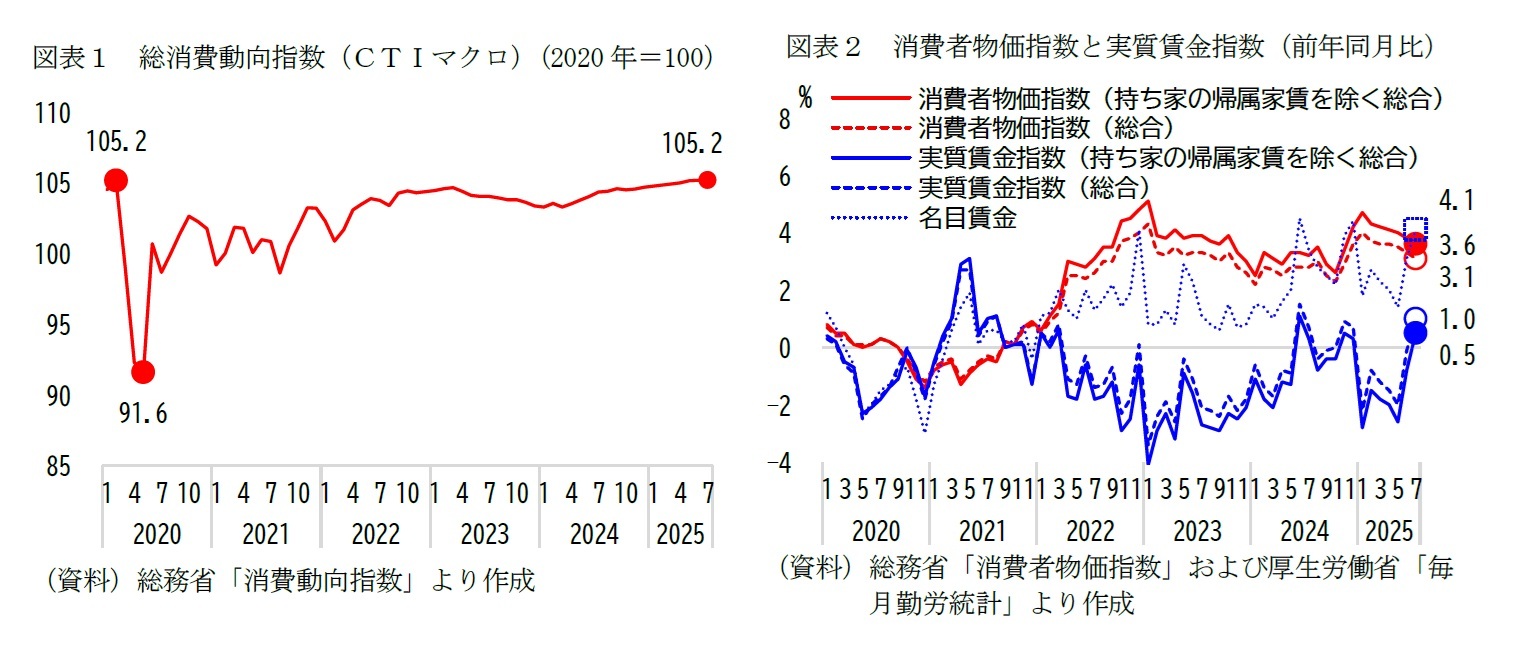 図表１　総消費動向指数（ＣＴＩマクロ）（2020年＝100）/図表２　消費者物価指数と実質賃金指数（前年同月比）