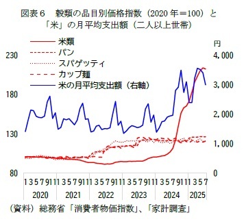 図表6 穀類の品目別価格指数(2020年=100)と「米」の月平均支出額(二人以上世帯)