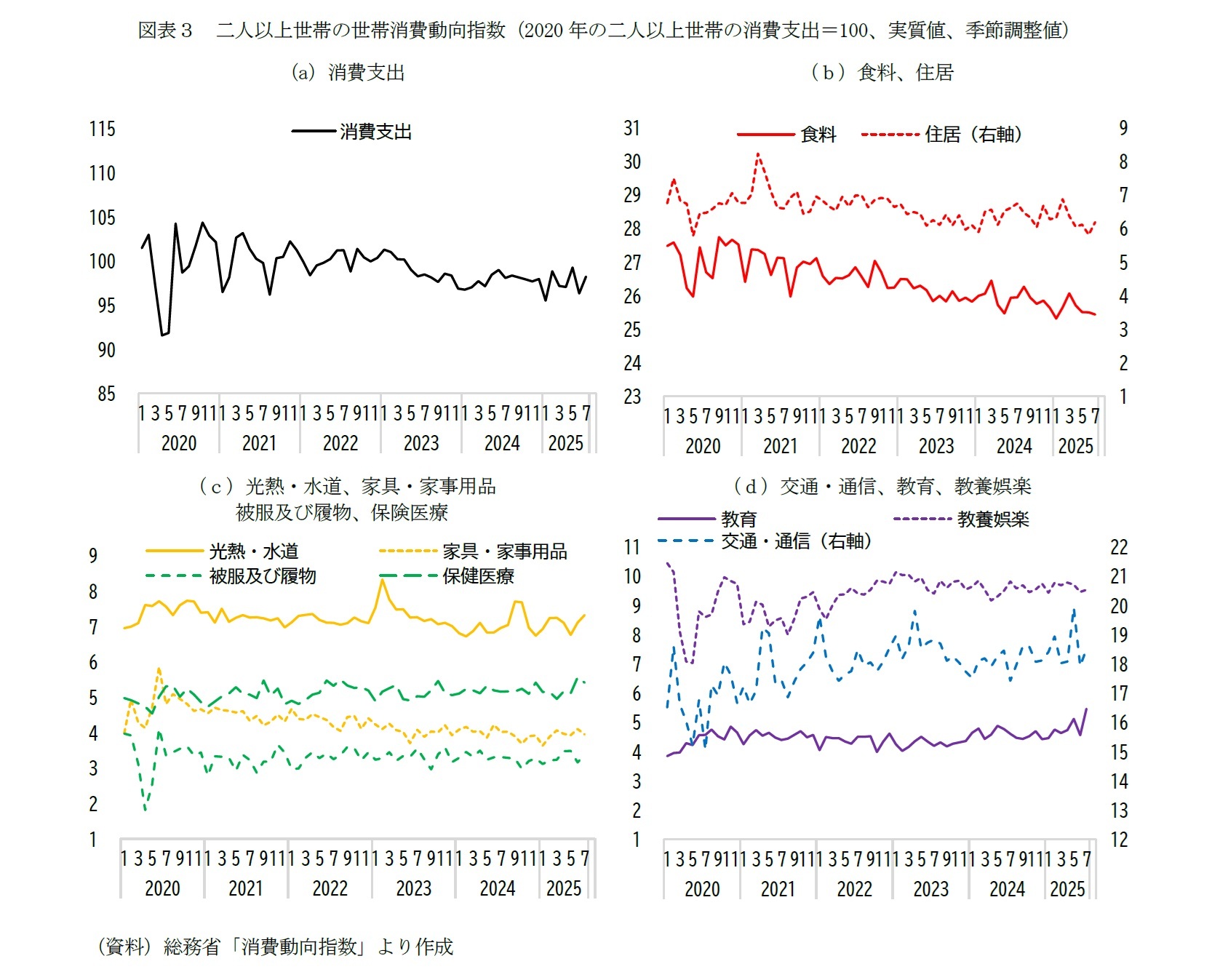図表３　二人以上世帯の世帯消費動向指数（2020年の二人以上世帯の消費支出＝100、実質値、季節調整値）
