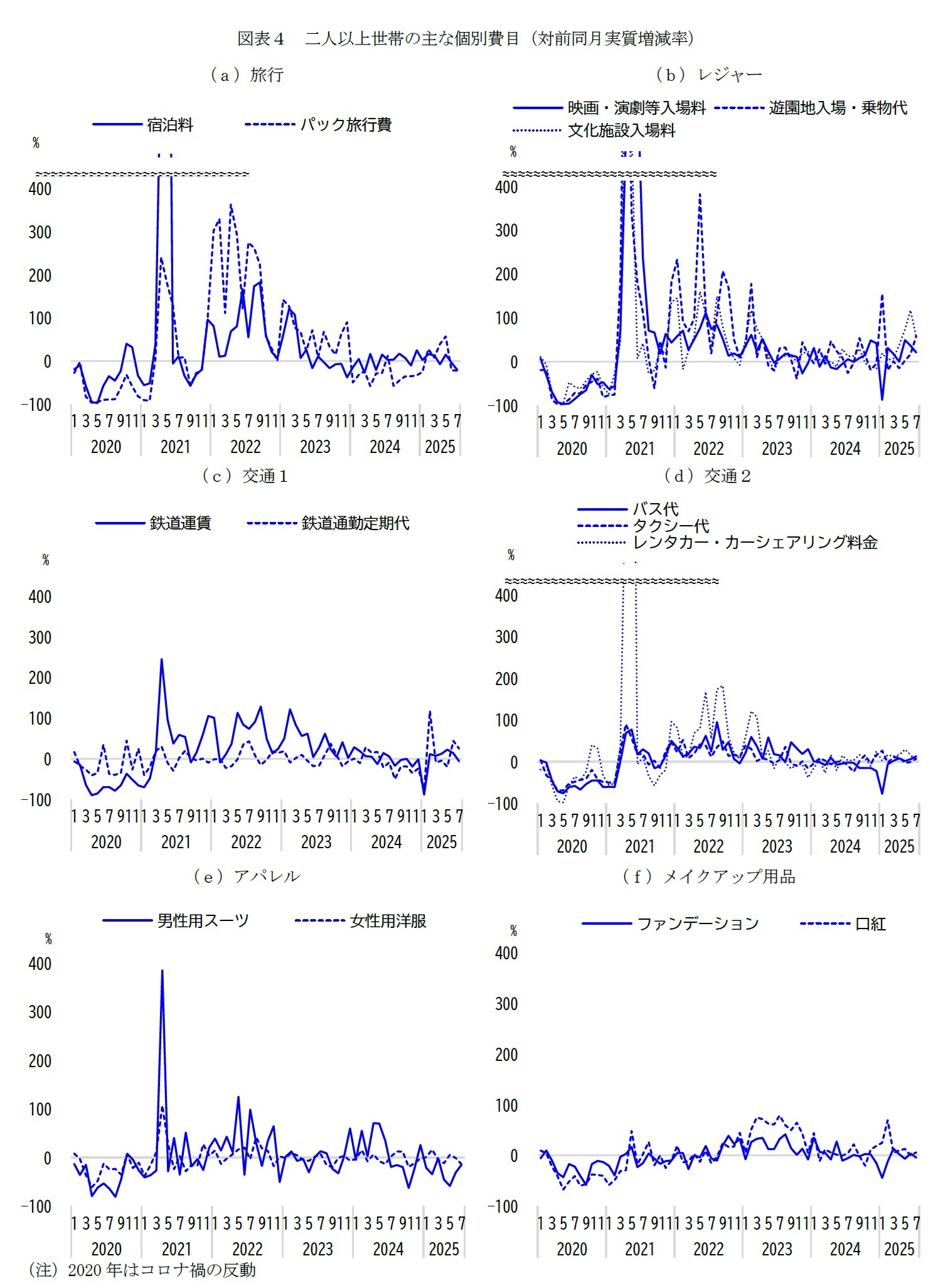 図表４　二人以上世帯の主な個別費目（対前同月実質増減率）