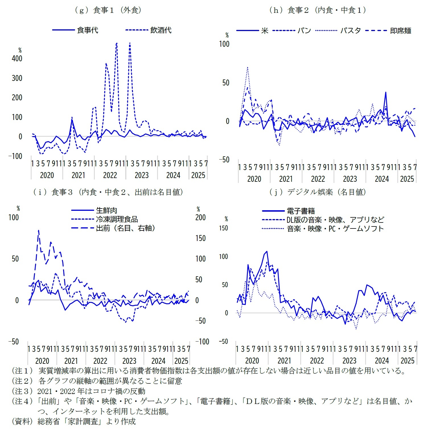 図表４（続き）　二人以上世帯の主な個別費目（対前同月実質増減率）