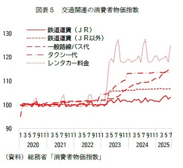 図表5 交通関連の消費者物価指数