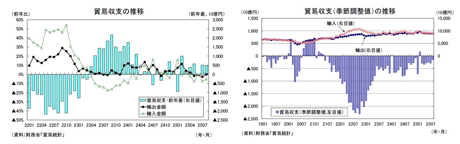 貿易収支の推移/貿易収支（季節調整値）の推移