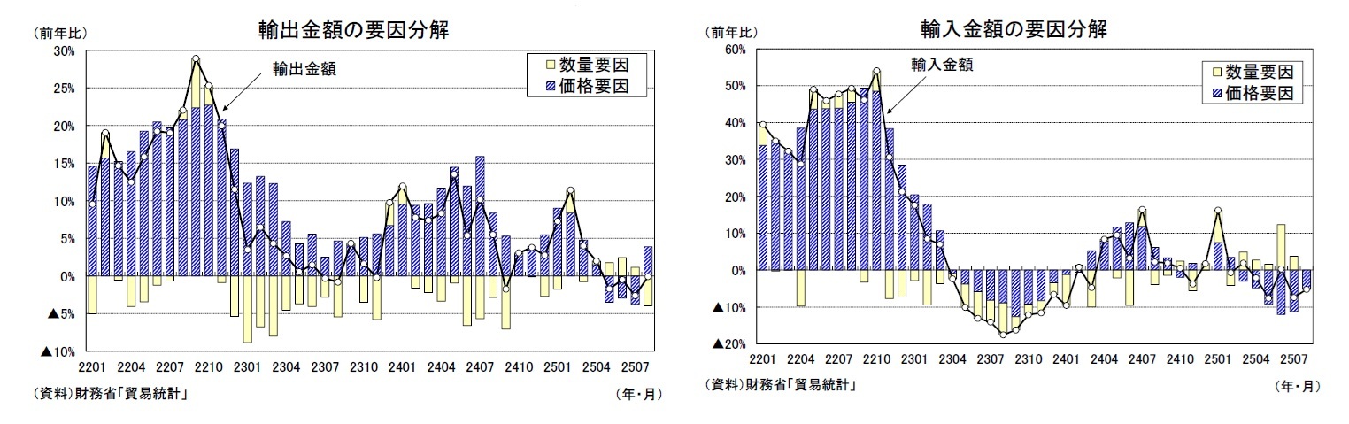 輸出金額の要因分解/輸入金額の要因分解