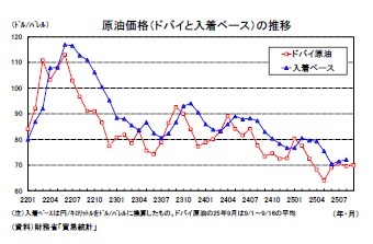 原油価格（ドバイと入着ベース）の推移