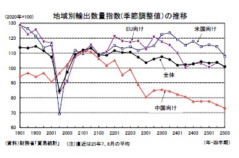 地域別輸出数量指数(季節調整値)の推移