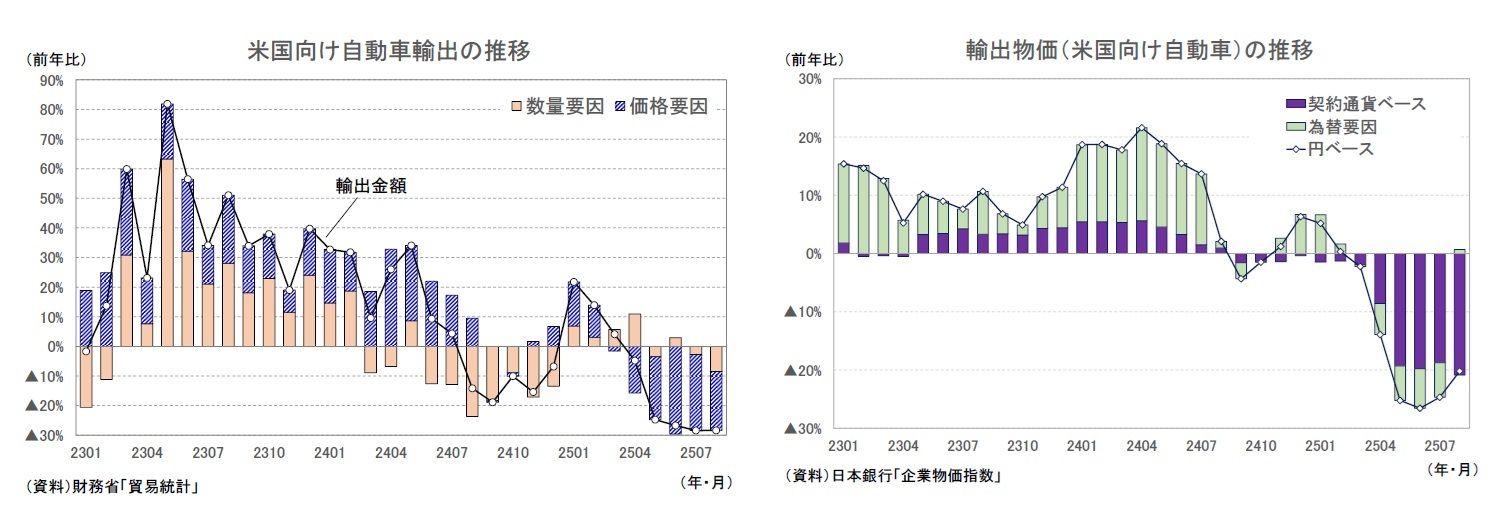 米国向け自動車輸出の推移/輸出物価（米国向け自動車）の推移