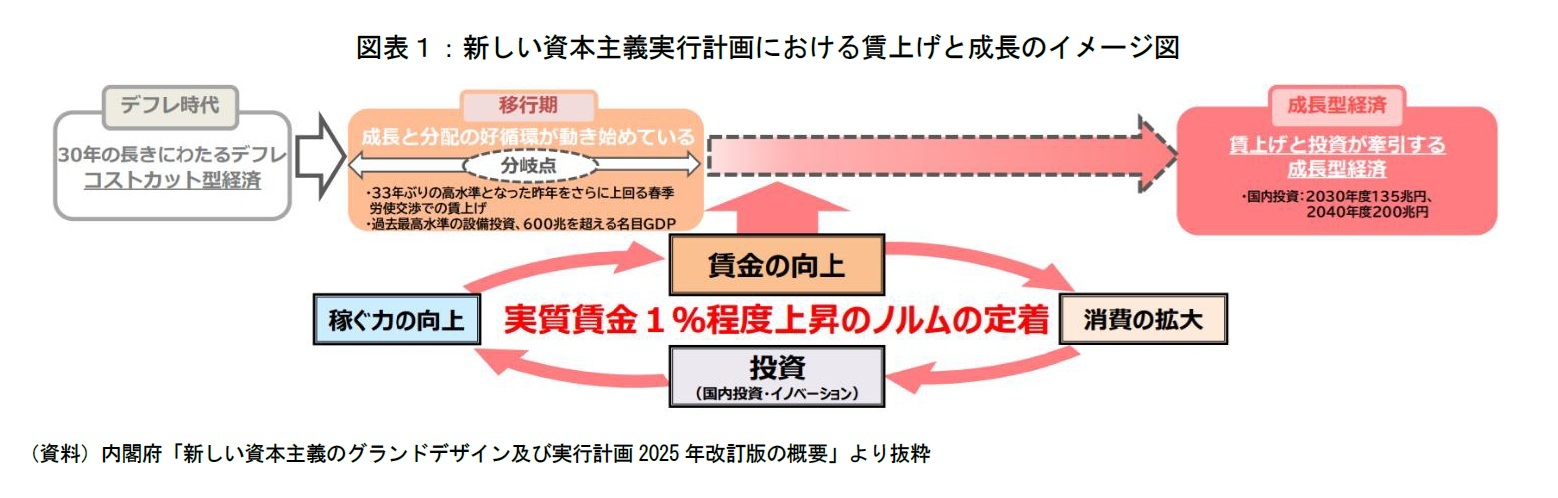 図表１：新しい資本主義実行計画における賃上げと成長のイメージ図