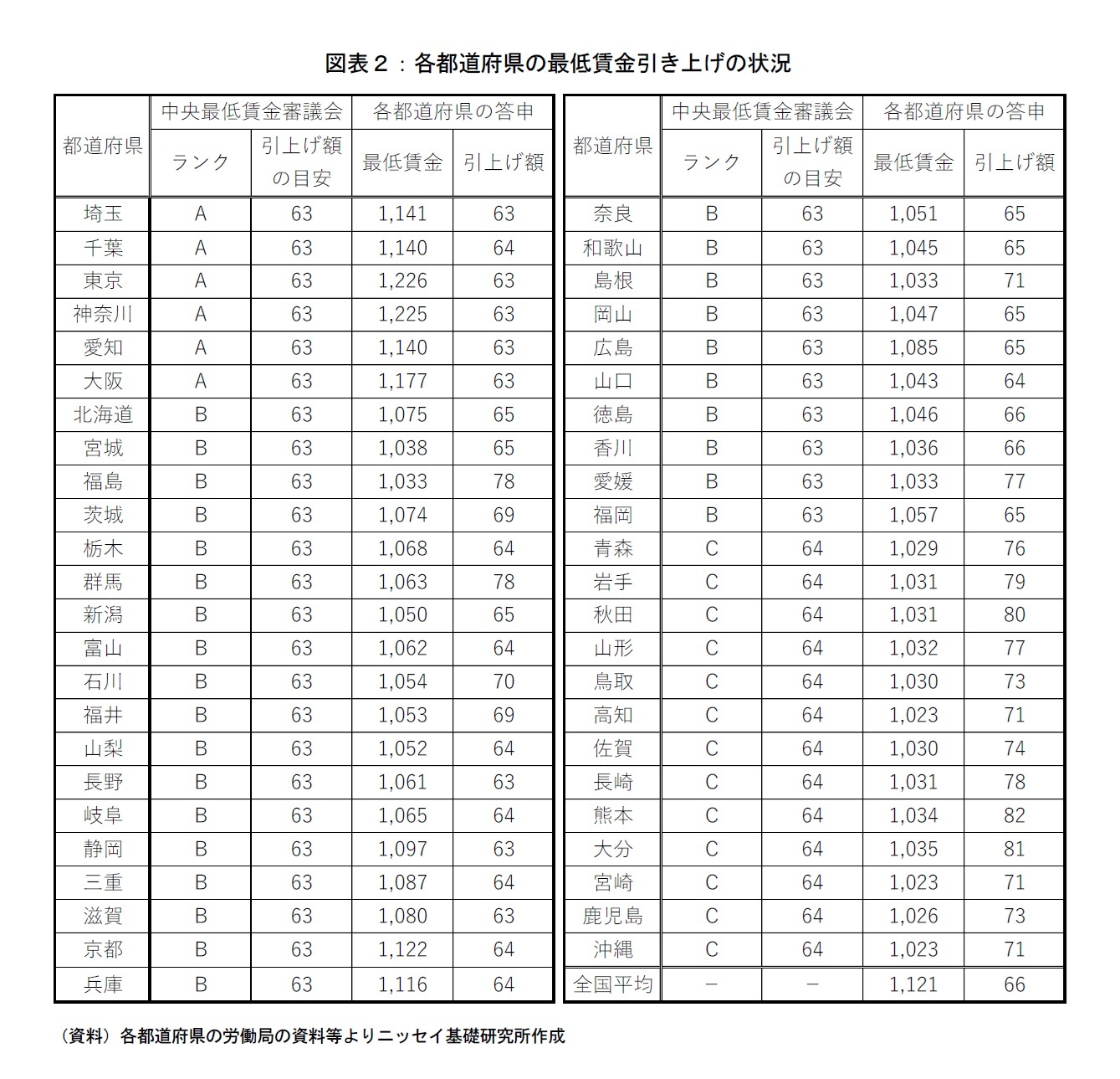 図表２：各都道府県の最低賃金引き上げの状況