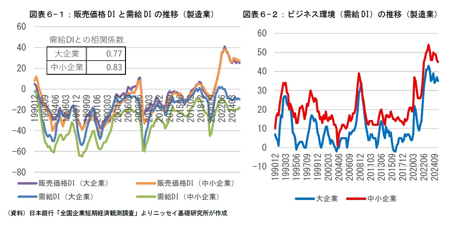 図表６-１：販売価格DIと需給DIの推移（製造業）/図表６-２：ビジネス環境（需給DI）の推移（製造業）