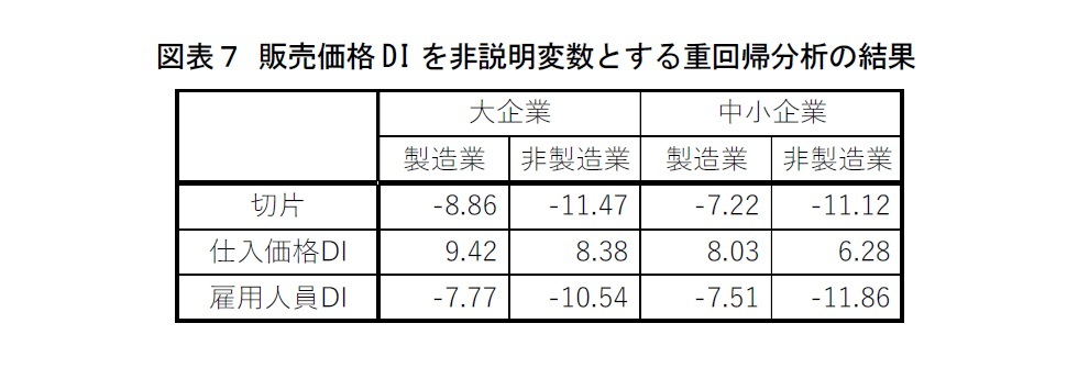 図表７ 販売価格DIを非説明変数とする重回帰分析の結果