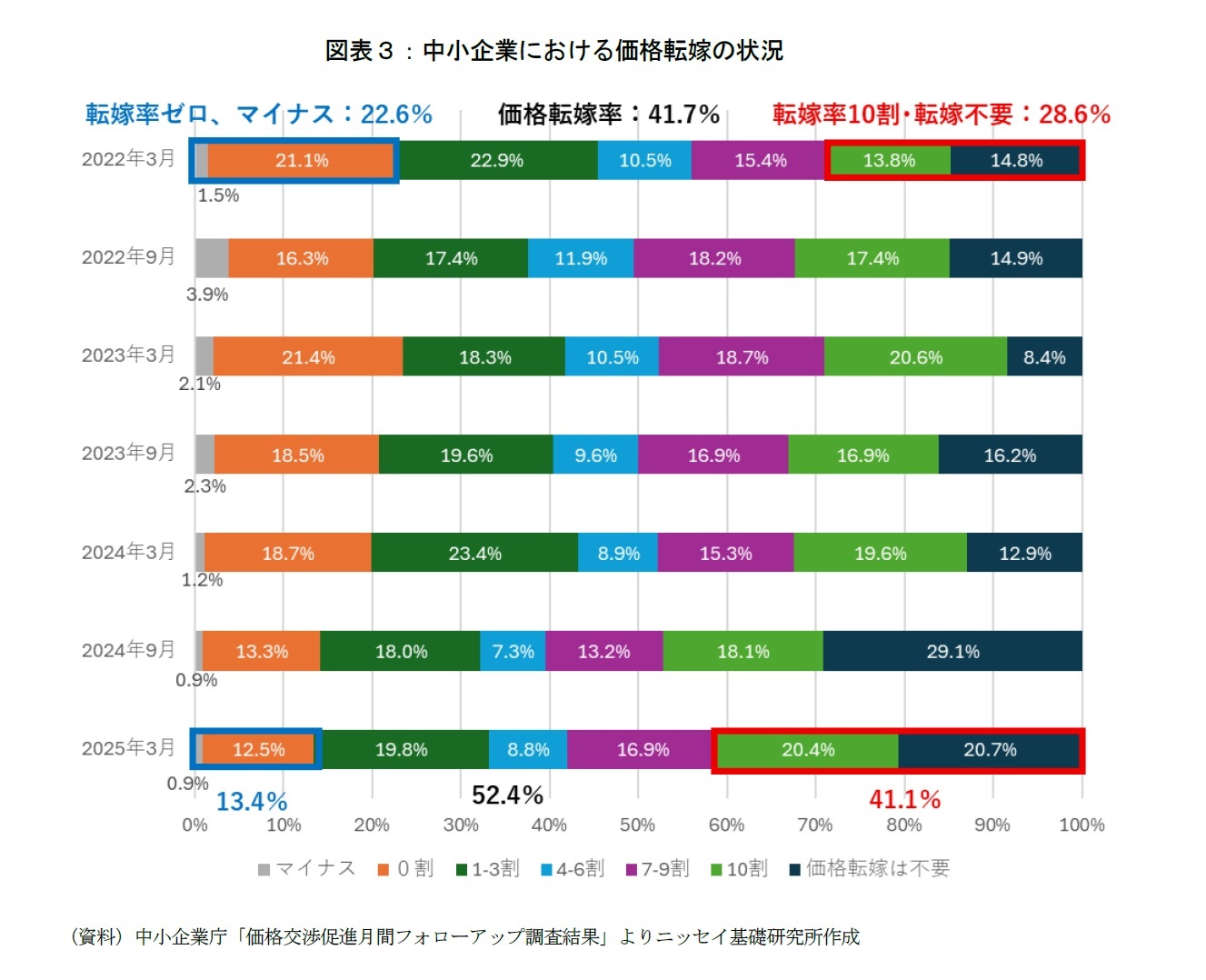 図表３：中小企業における価格転嫁の状況