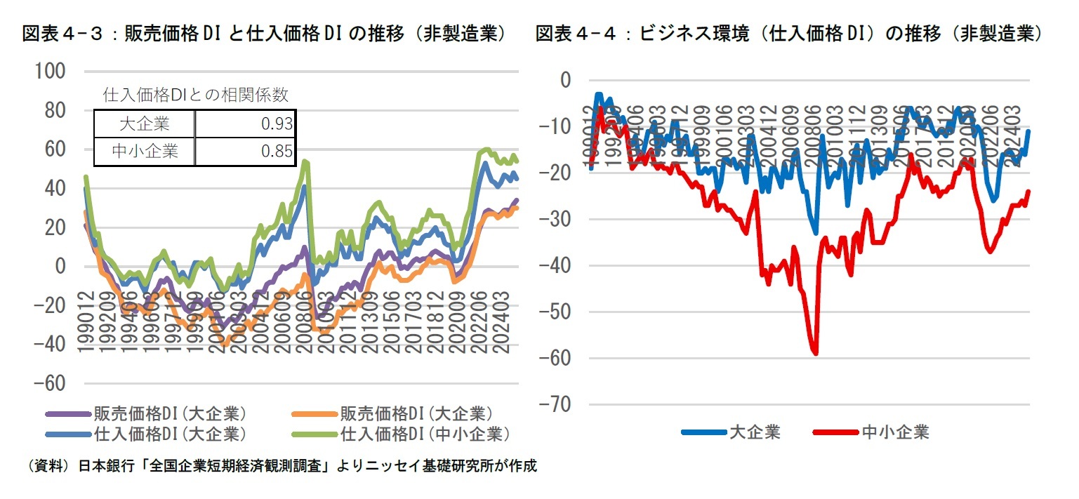 図表４-３：販売価格DIと仕入価格DIの推移（非製造業）/図表４-４：ビジネス環境（仕入価格DI）の推移（非製造業）