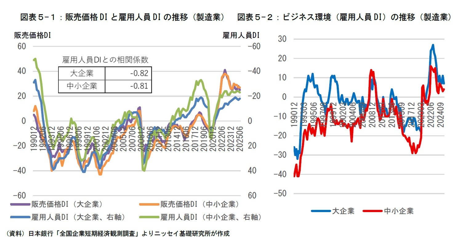 図表５-１：販売価格DIと雇用人員DIの推移（製造業）/図表５-２：ビジネス環境（雇用人員DI）の推移（製造業）