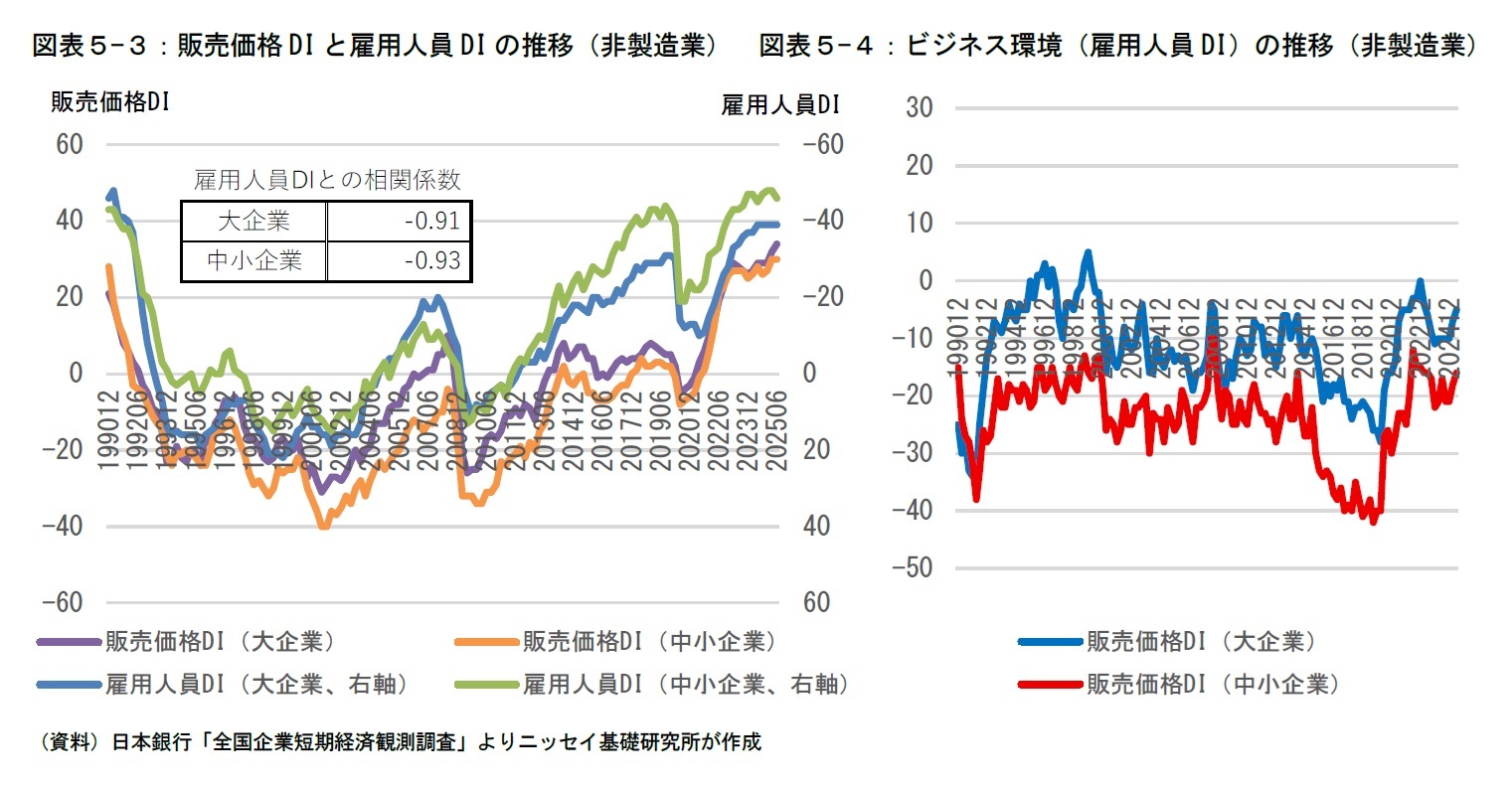 図表５-３：販売価格DIと雇用人員DIの推移（非製造業）/図表５-４：ビジネス環境（雇用人員DI）の推移（非製造業）