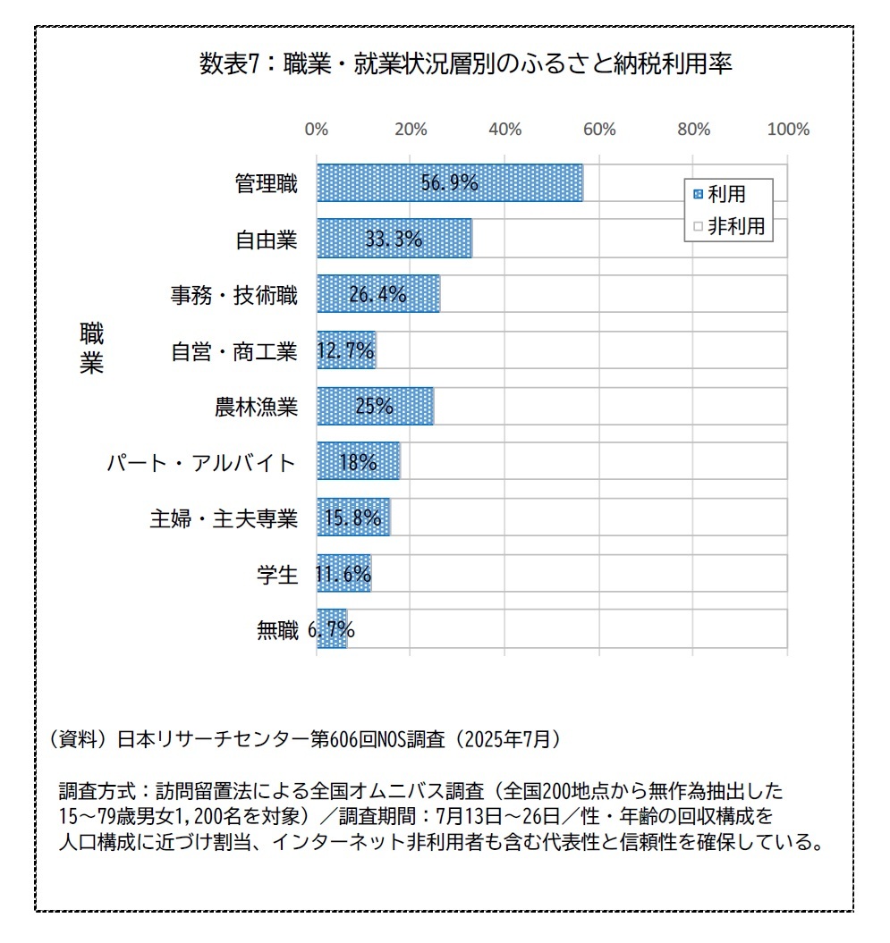 数表7：職業・就業状況層別のふるさと納税利用率