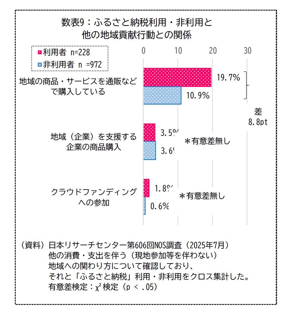 数表9：ふるさと納税利用・非利用と他の地域貢献行動との関係
