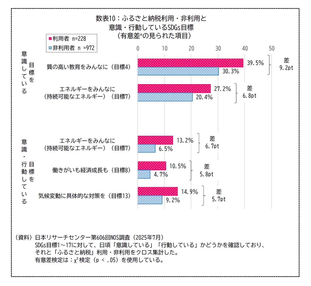 数表10：ふるさと納税利用・非利用と意識・行動しているSDGs目標（有意差の見られた項目）