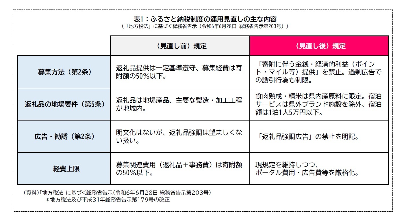 表1：ふるさと納税制度の運用見直しの主な内容