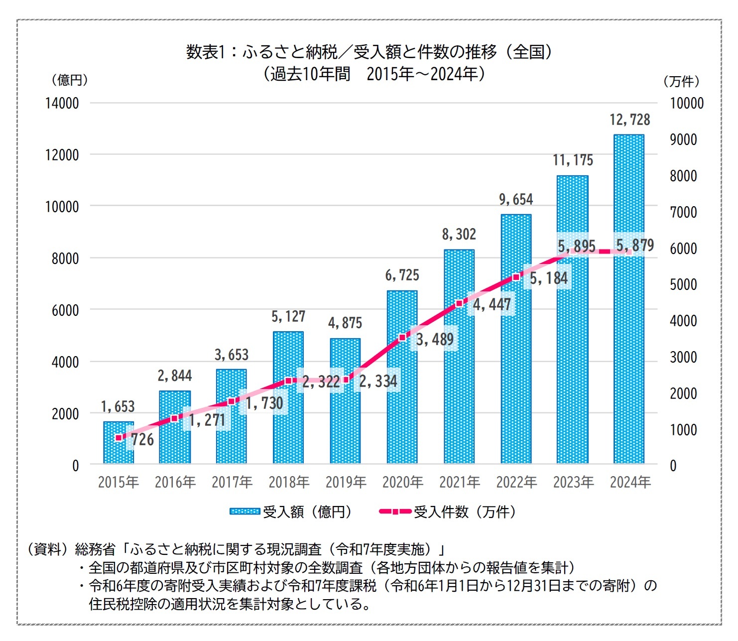 数表1：ふるさと納税／受入額と件数の推移（全国）（過去10年間2015年～2024年）
