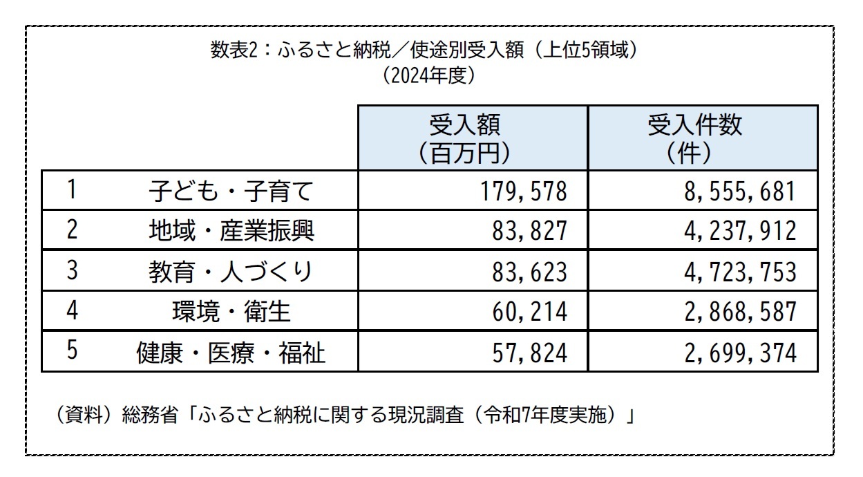 数表2：ふるさと納税／使途別受入額（上位5領域）（2024年度）
